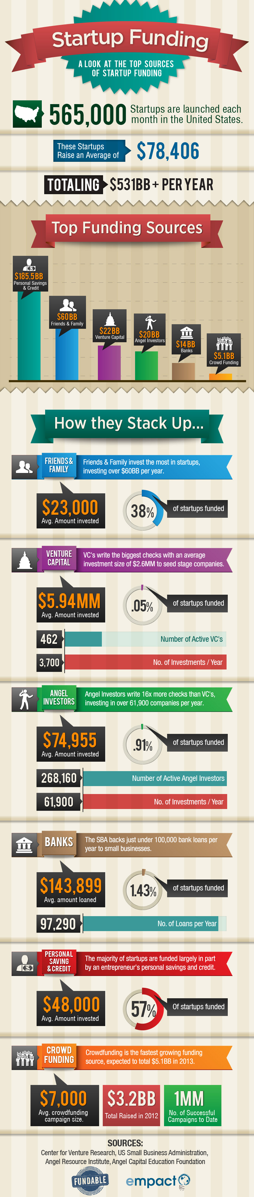 where-startup-funding-really-comes-from-infographic3